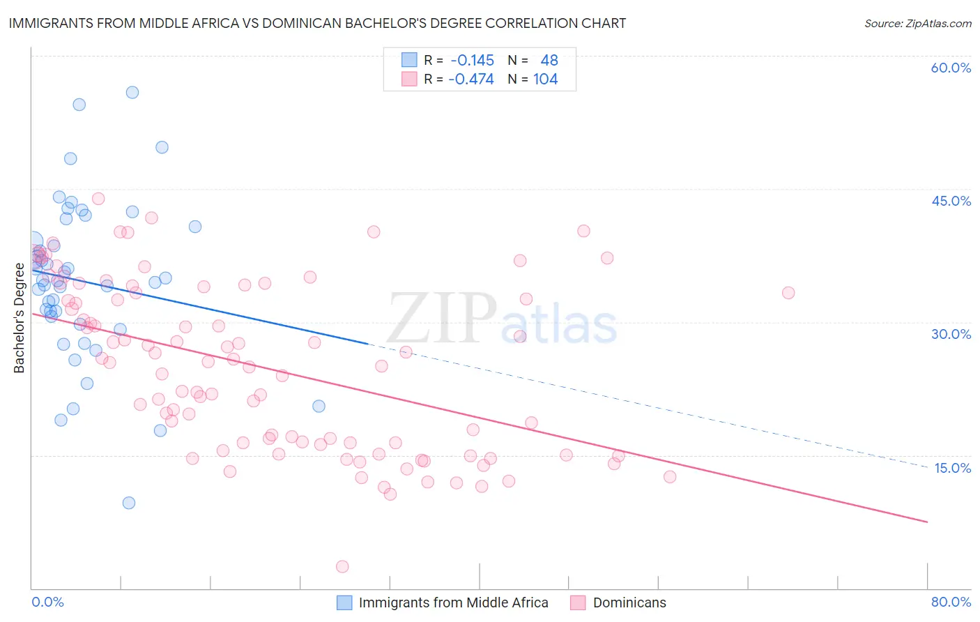 Immigrants from Middle Africa vs Dominican Bachelor's Degree