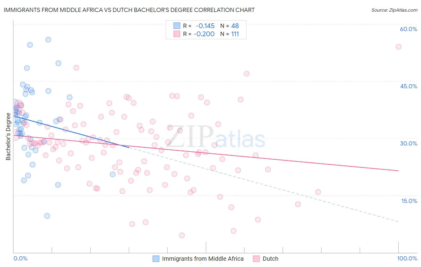 Immigrants from Middle Africa vs Dutch Bachelor's Degree