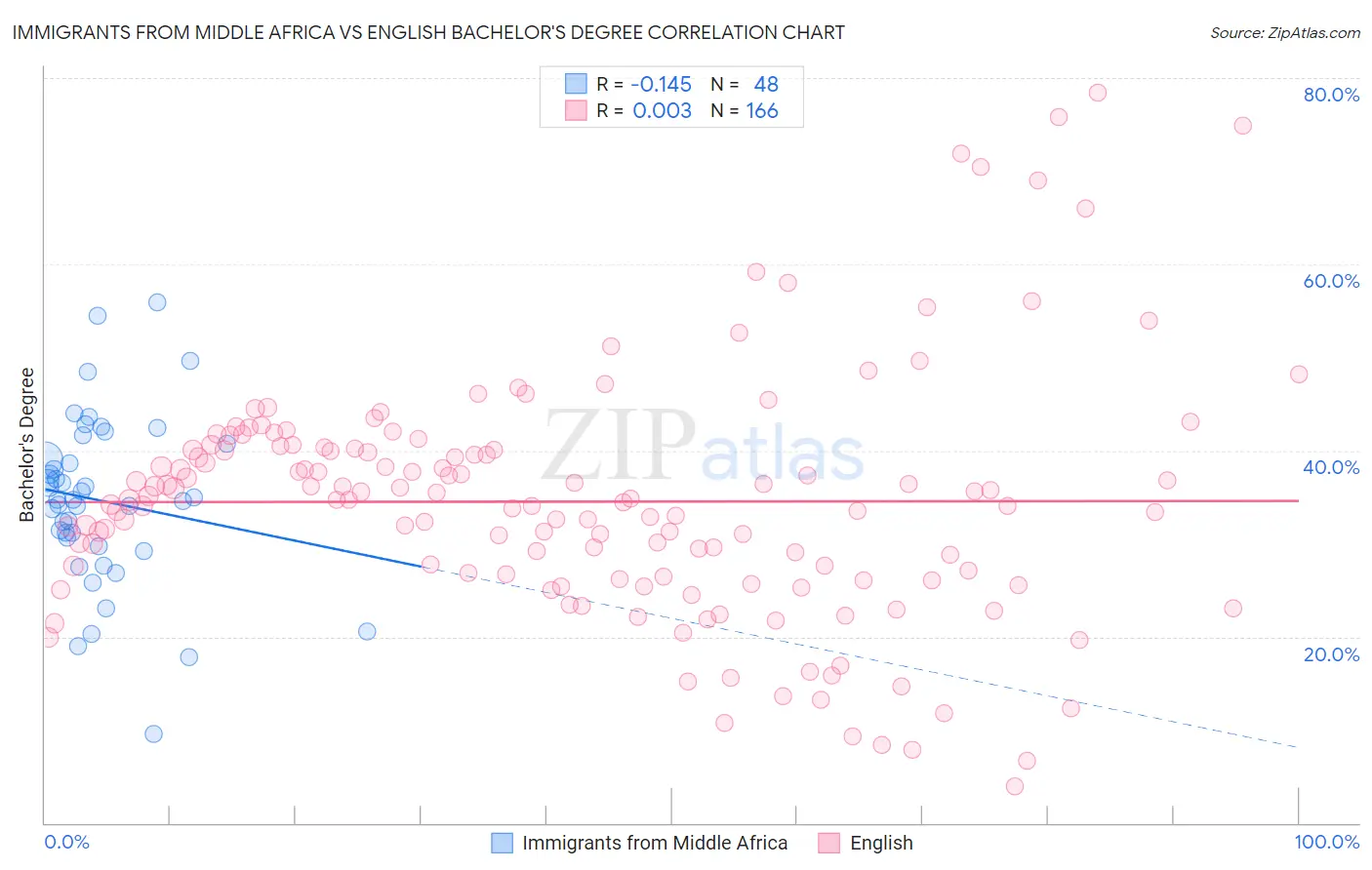 Immigrants from Middle Africa vs English Bachelor's Degree