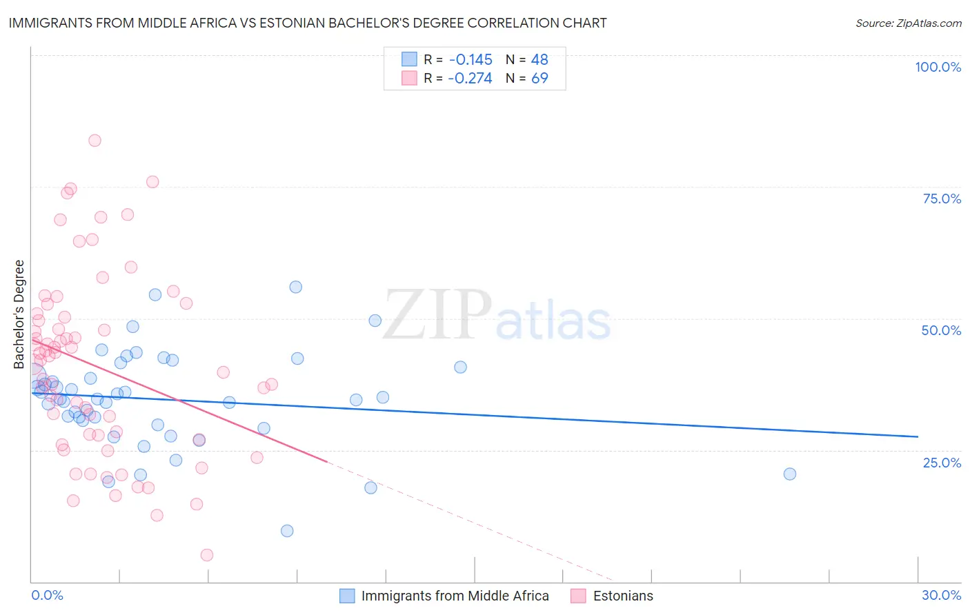 Immigrants from Middle Africa vs Estonian Bachelor's Degree