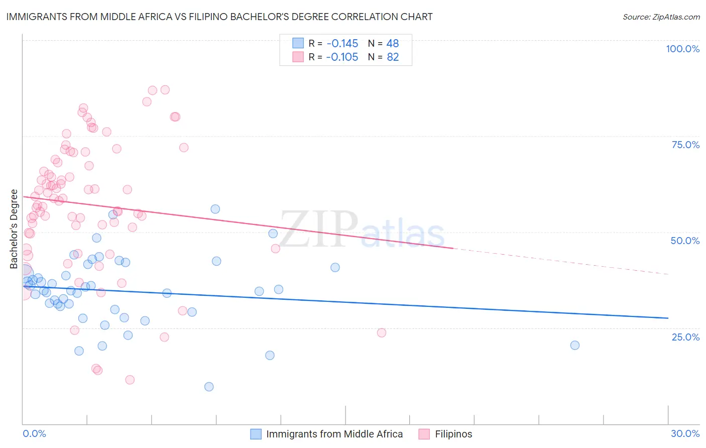 Immigrants from Middle Africa vs Filipino Bachelor's Degree