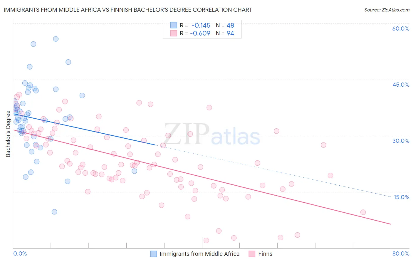 Immigrants from Middle Africa vs Finnish Bachelor's Degree