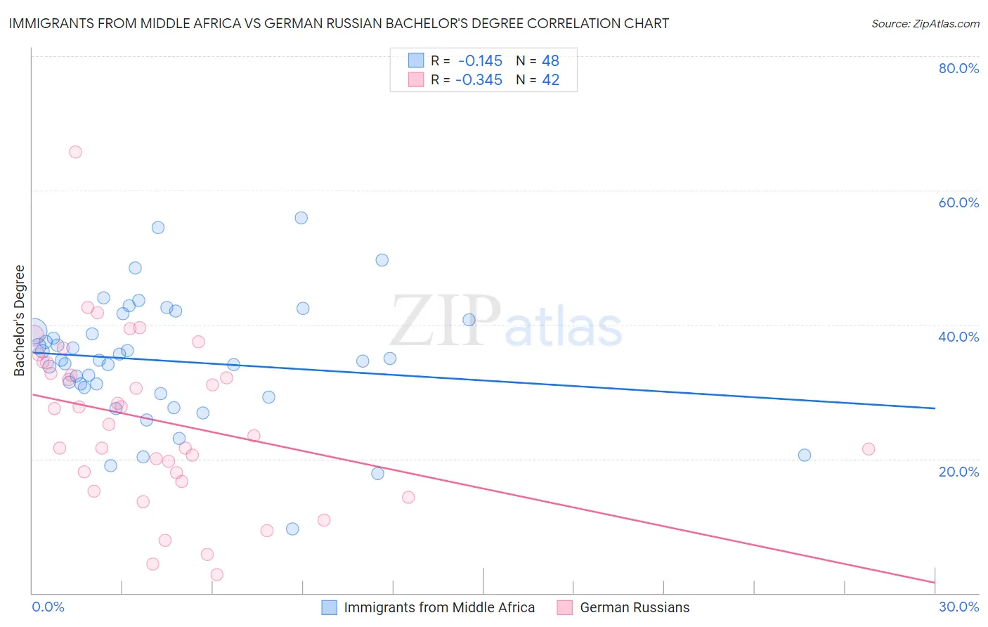 Immigrants from Middle Africa vs German Russian Bachelor's Degree