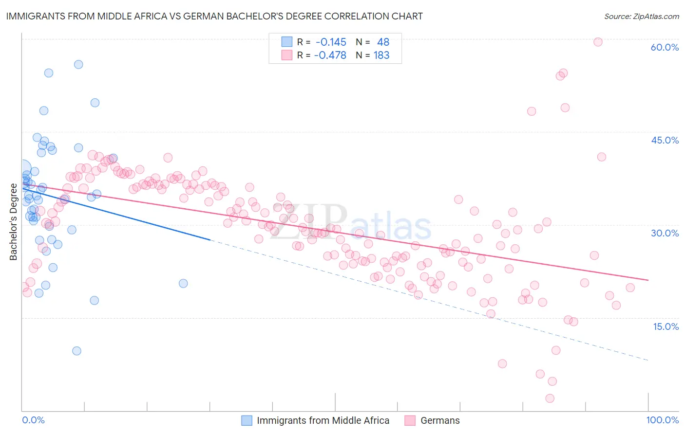 Immigrants from Middle Africa vs German Bachelor's Degree