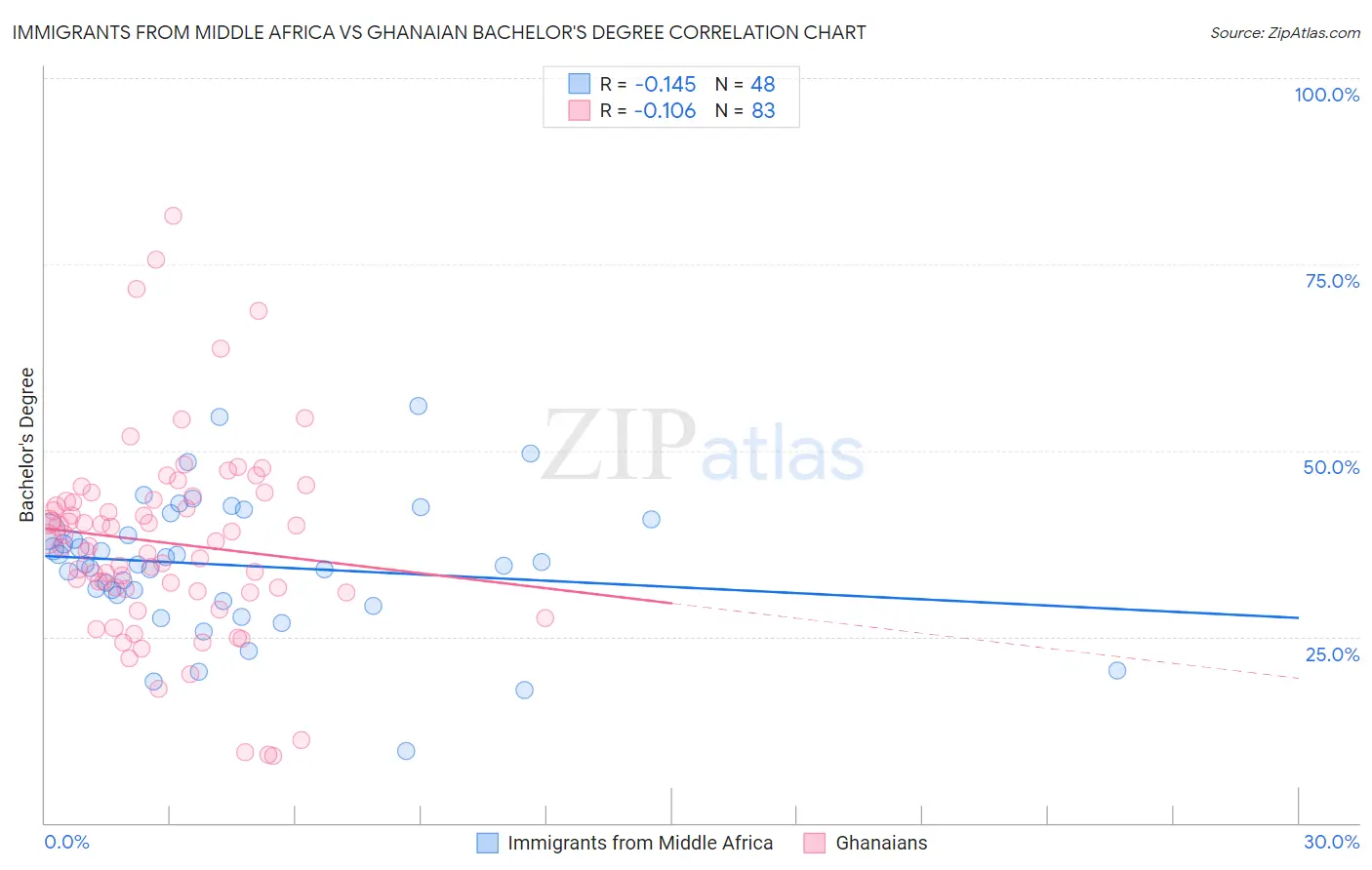 Immigrants from Middle Africa vs Ghanaian Bachelor's Degree