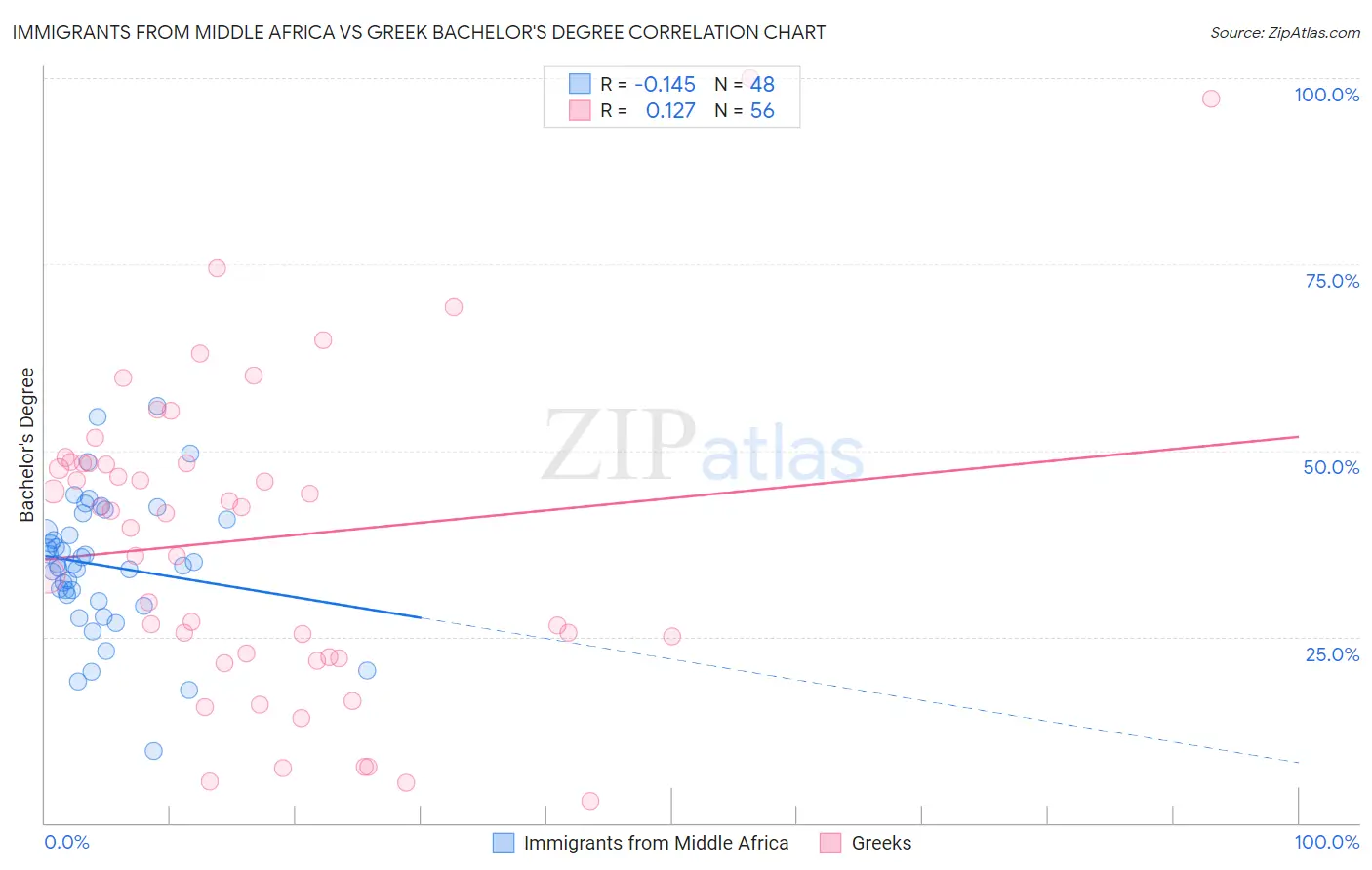 Immigrants from Middle Africa vs Greek Bachelor's Degree