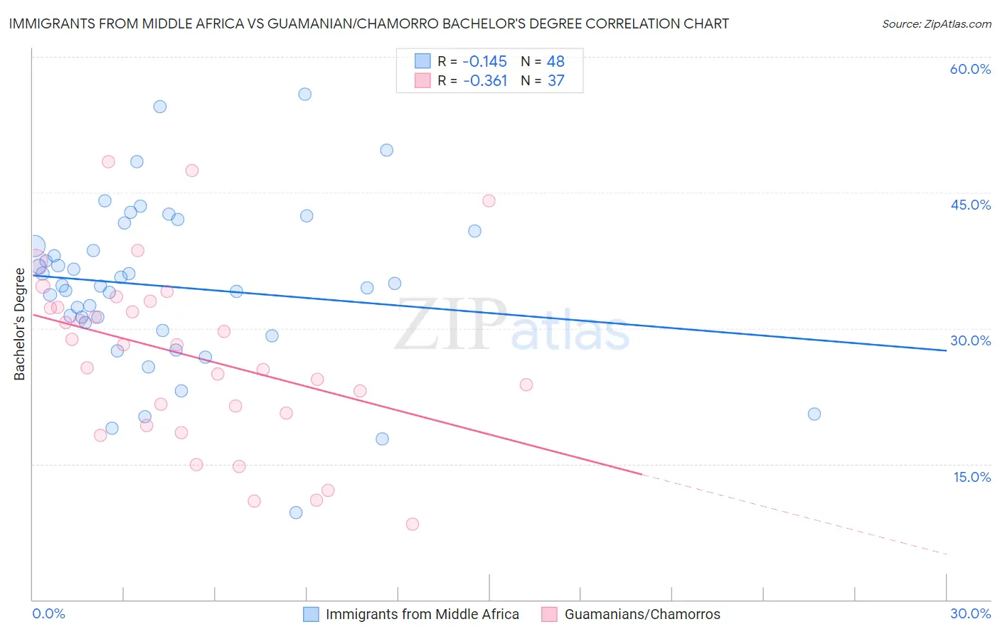 Immigrants from Middle Africa vs Guamanian/Chamorro Bachelor's Degree