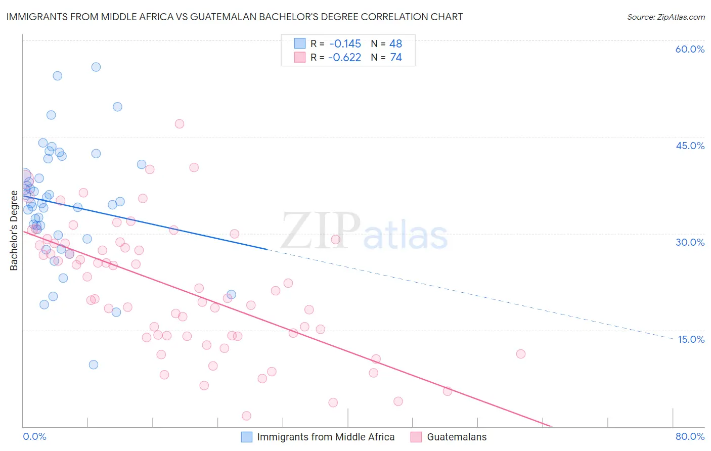 Immigrants from Middle Africa vs Guatemalan Bachelor's Degree