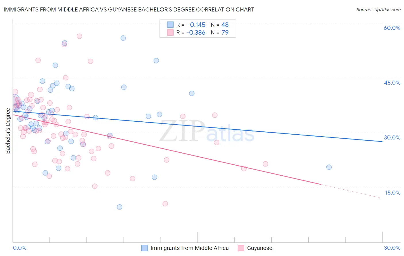 Immigrants from Middle Africa vs Guyanese Bachelor's Degree