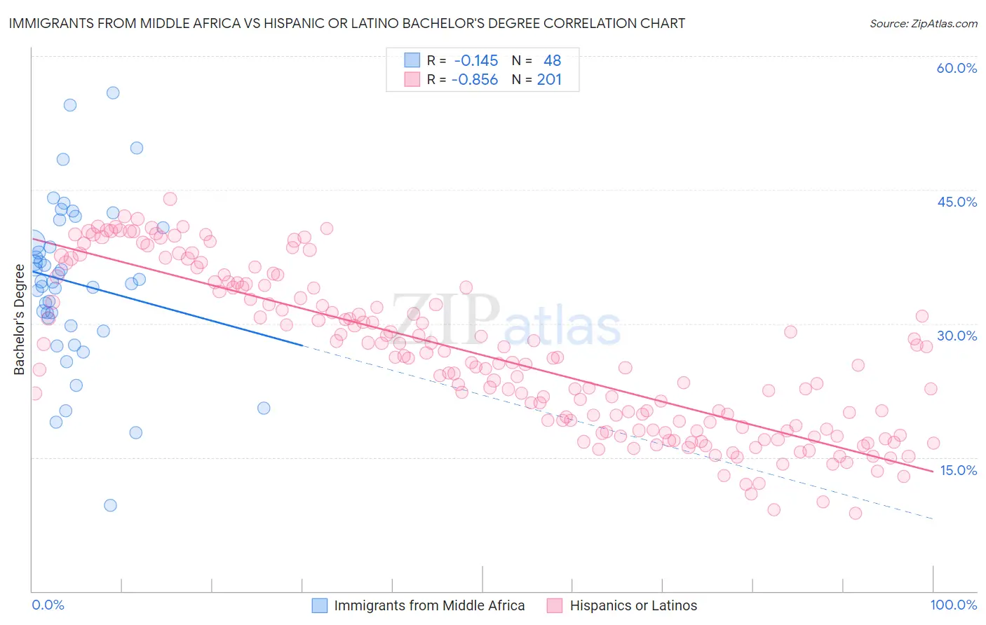 Immigrants from Middle Africa vs Hispanic or Latino Bachelor's Degree