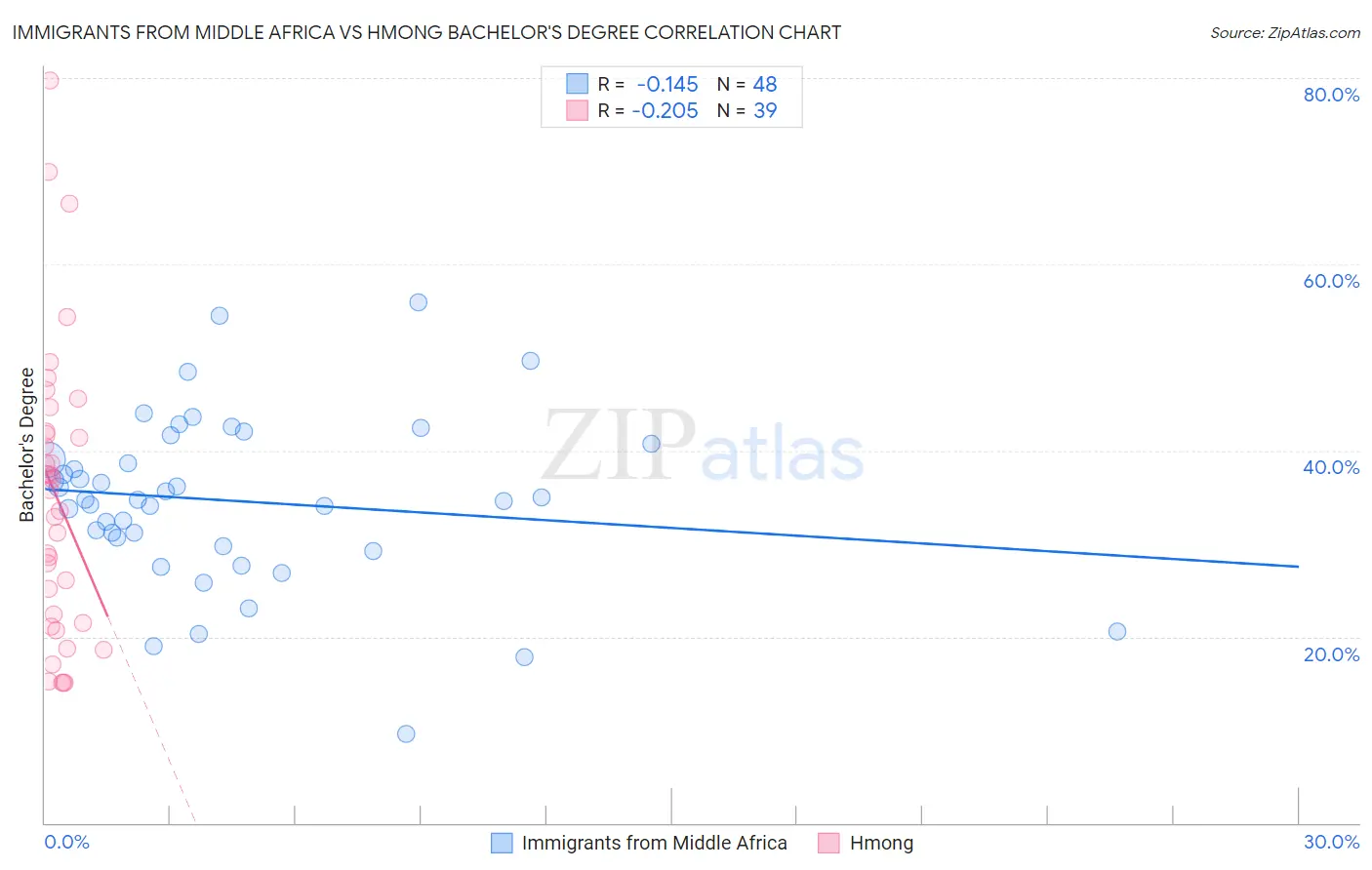Immigrants from Middle Africa vs Hmong Bachelor's Degree