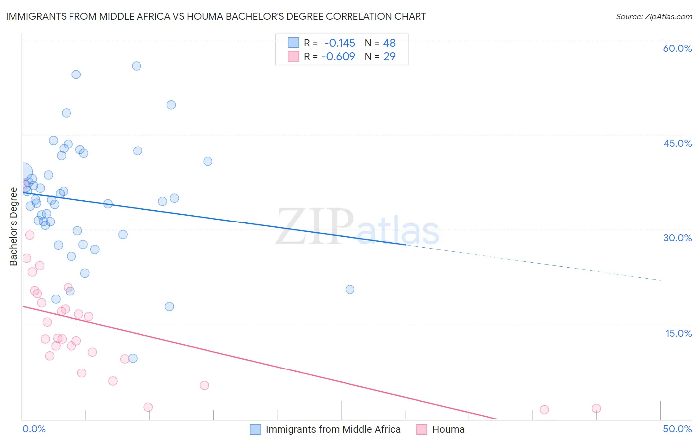 Immigrants from Middle Africa vs Houma Bachelor's Degree