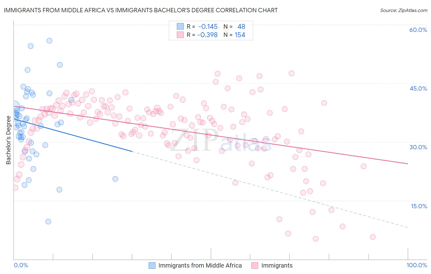 Immigrants from Middle Africa vs Immigrants Bachelor's Degree
