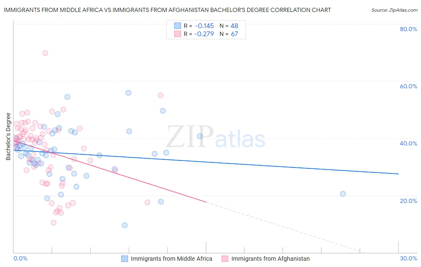 Immigrants from Middle Africa vs Immigrants from Afghanistan Bachelor's Degree