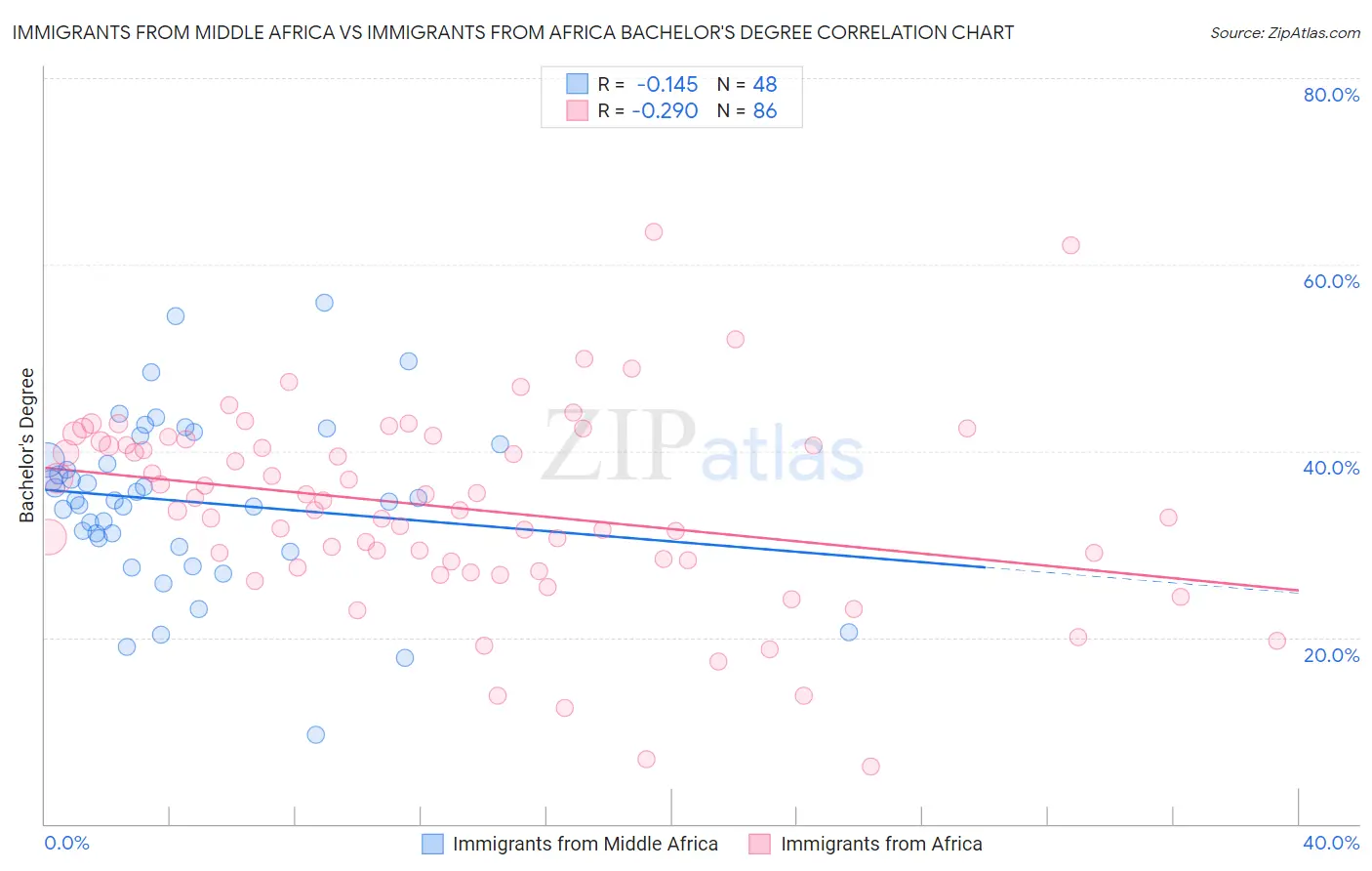 Immigrants from Middle Africa vs Immigrants from Africa Bachelor's Degree