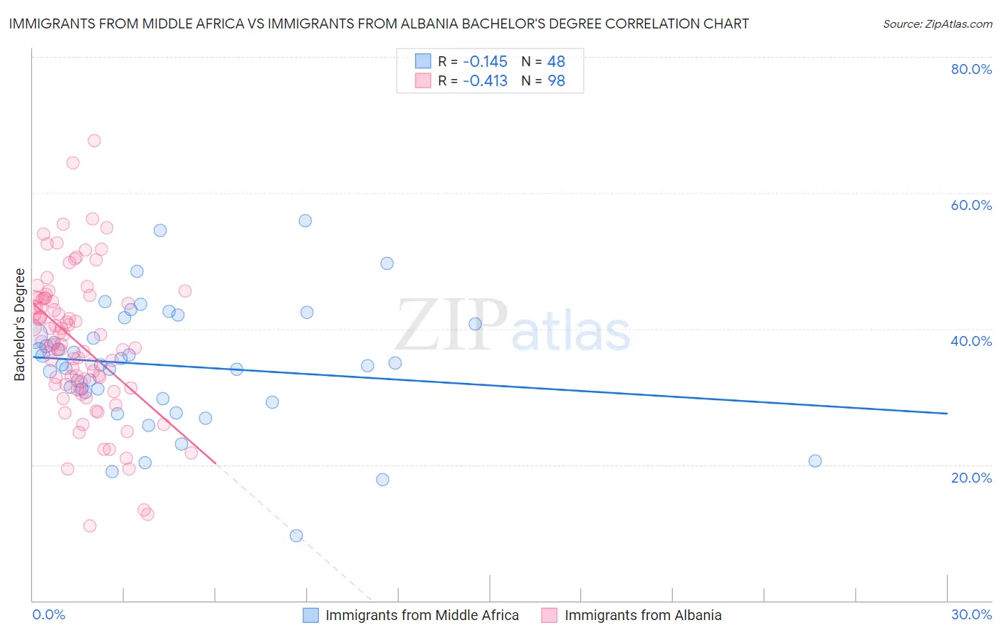 Immigrants from Middle Africa vs Immigrants from Albania Bachelor's Degree