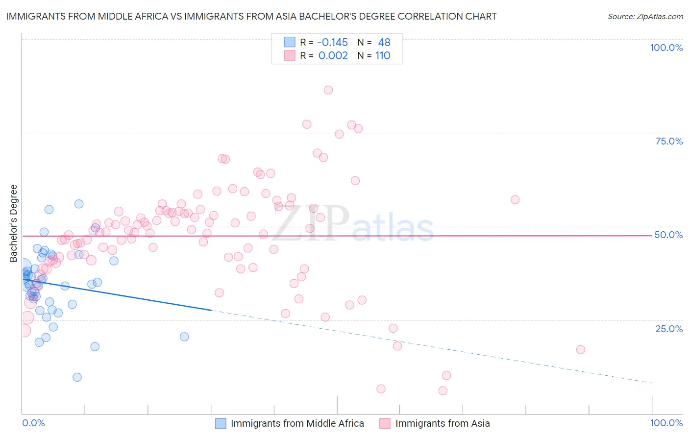 Immigrants from Middle Africa vs Immigrants from Asia Bachelor's Degree