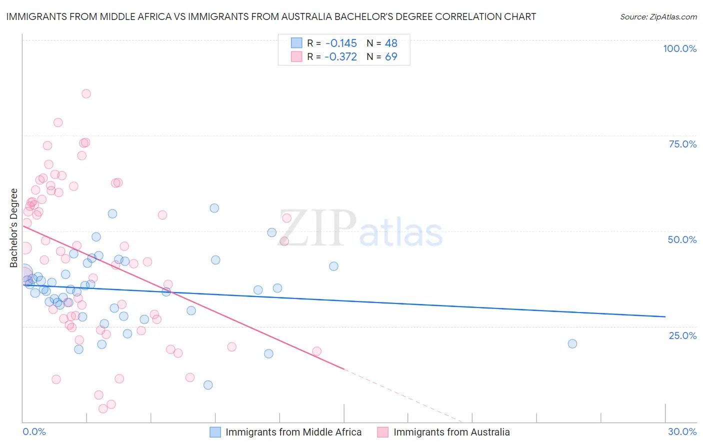 Immigrants from Middle Africa vs Immigrants from Australia Bachelor's Degree