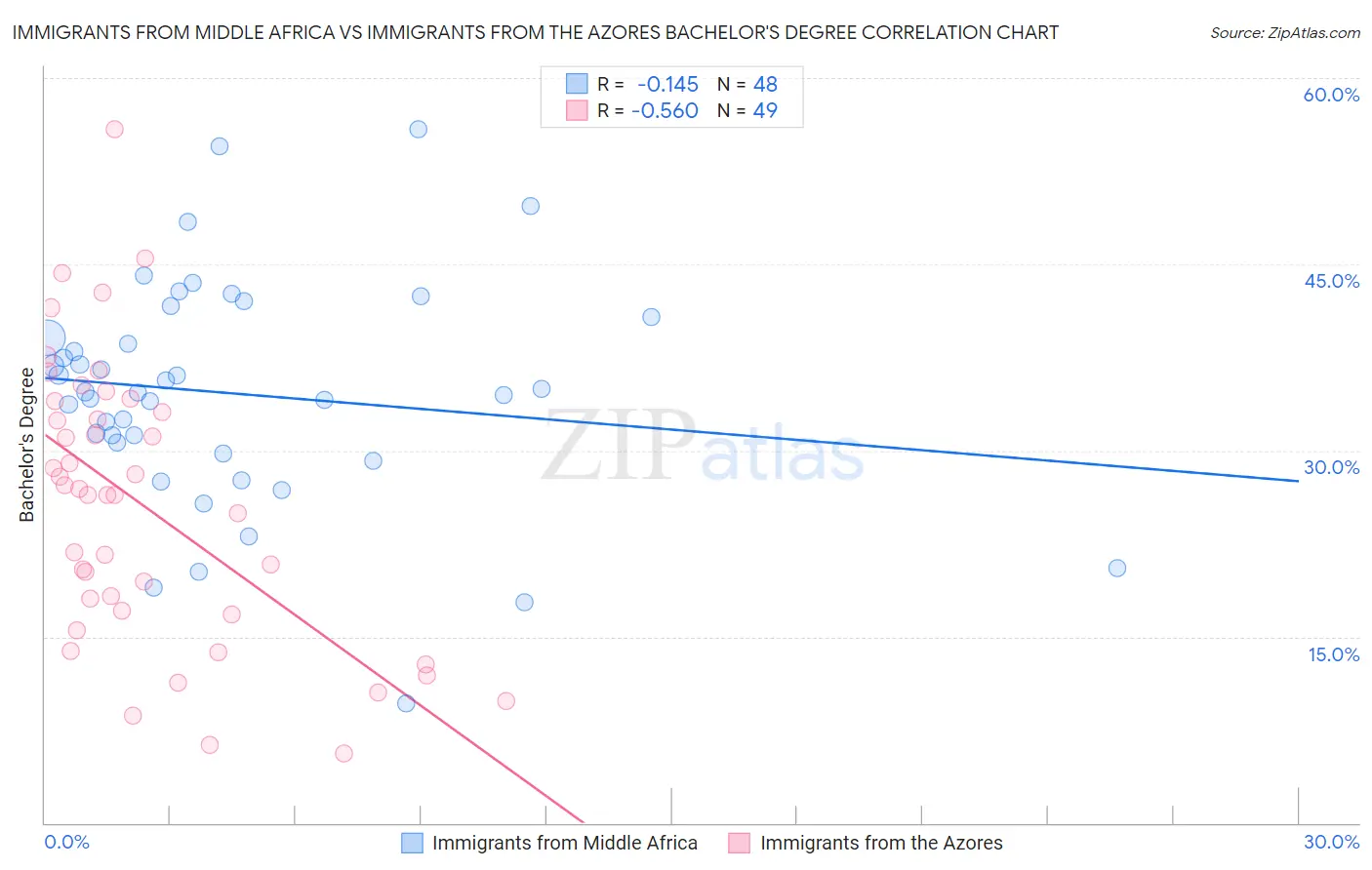 Immigrants from Middle Africa vs Immigrants from the Azores Bachelor's Degree