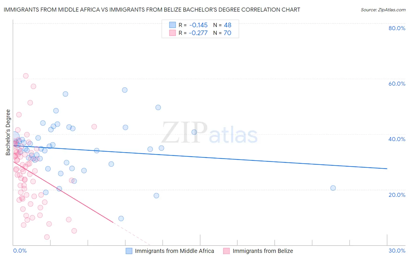 Immigrants from Middle Africa vs Immigrants from Belize Bachelor's Degree