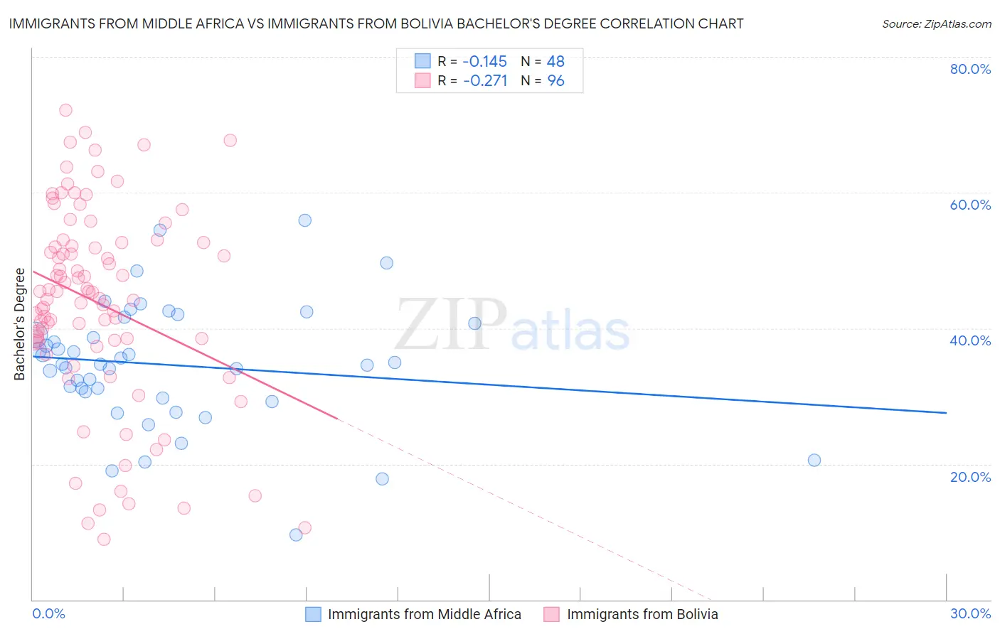 Immigrants from Middle Africa vs Immigrants from Bolivia Bachelor's Degree