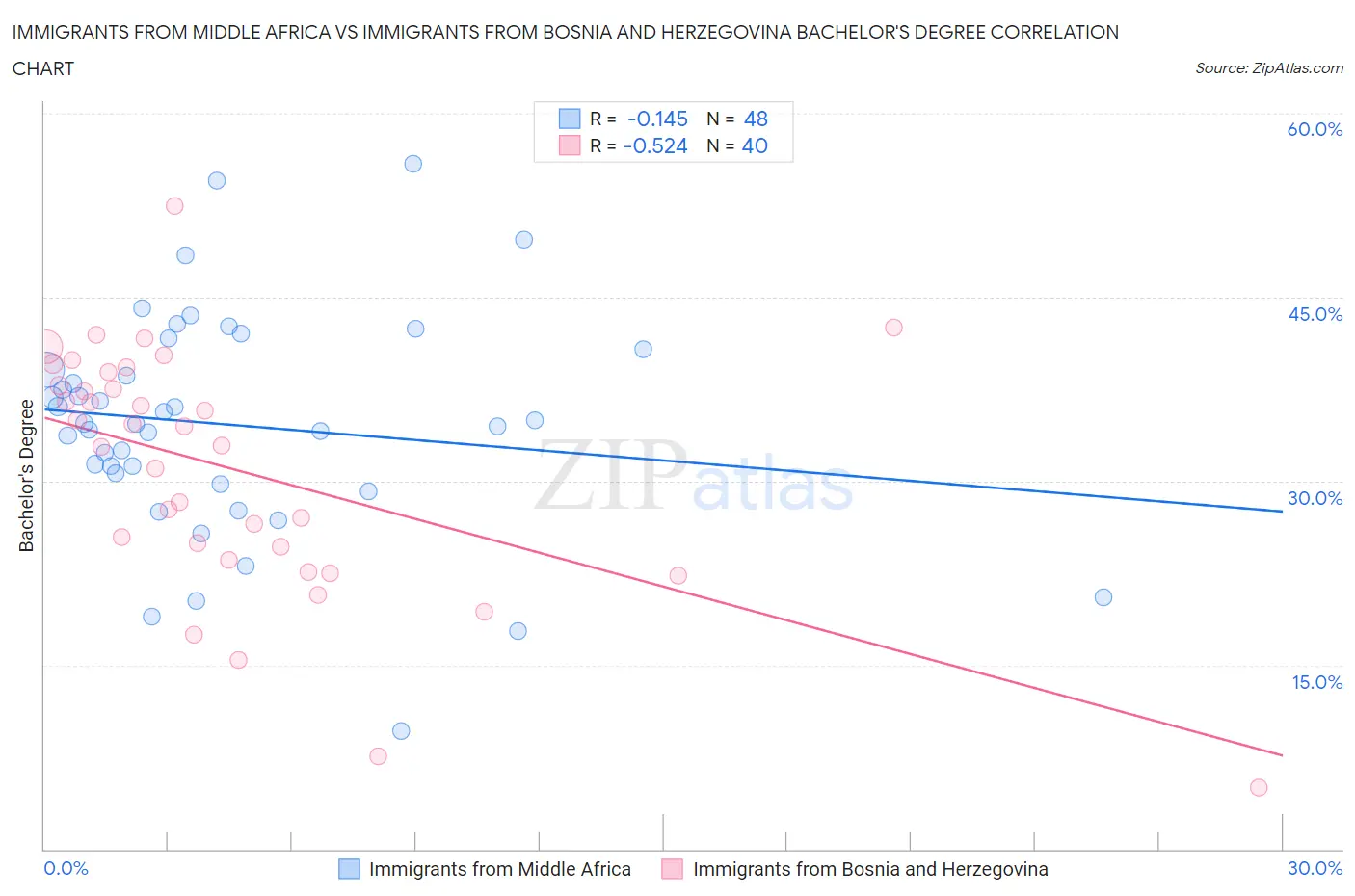 Immigrants from Middle Africa vs Immigrants from Bosnia and Herzegovina Bachelor's Degree