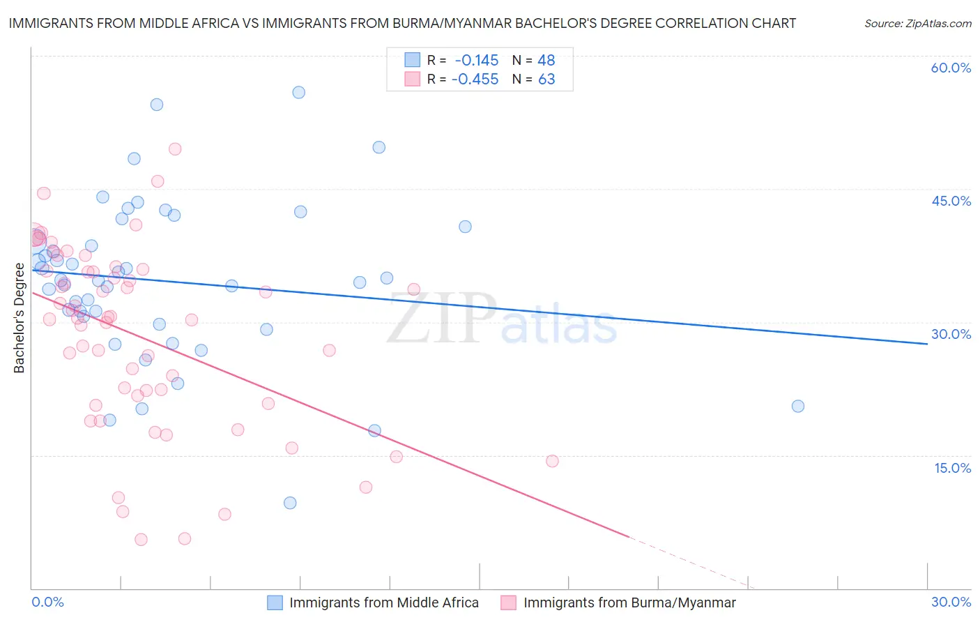 Immigrants from Middle Africa vs Immigrants from Burma/Myanmar Bachelor's Degree