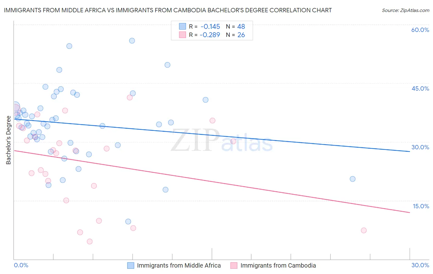 Immigrants from Middle Africa vs Immigrants from Cambodia Bachelor's Degree
