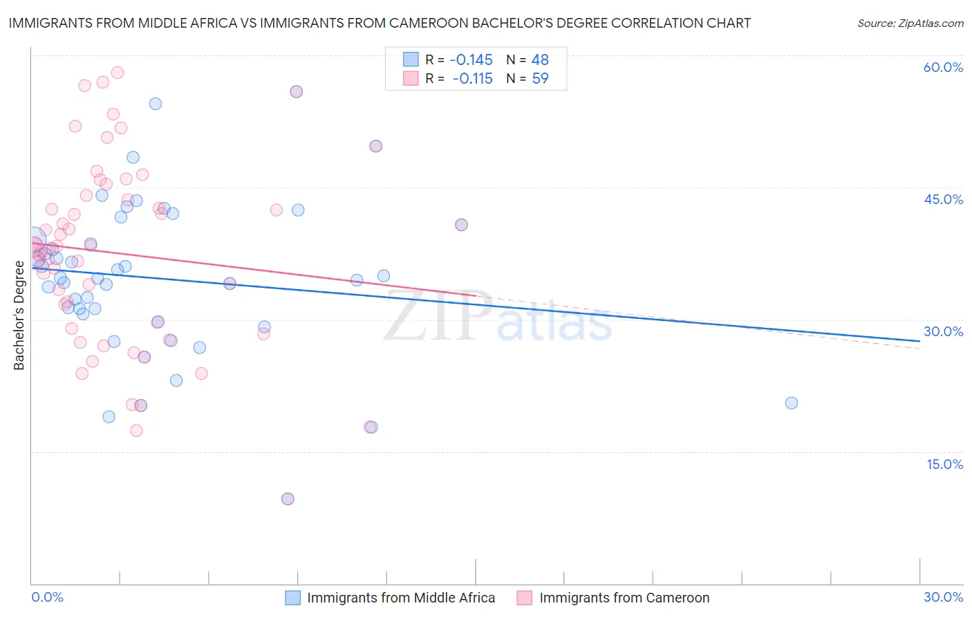 Immigrants from Middle Africa vs Immigrants from Cameroon Bachelor's Degree