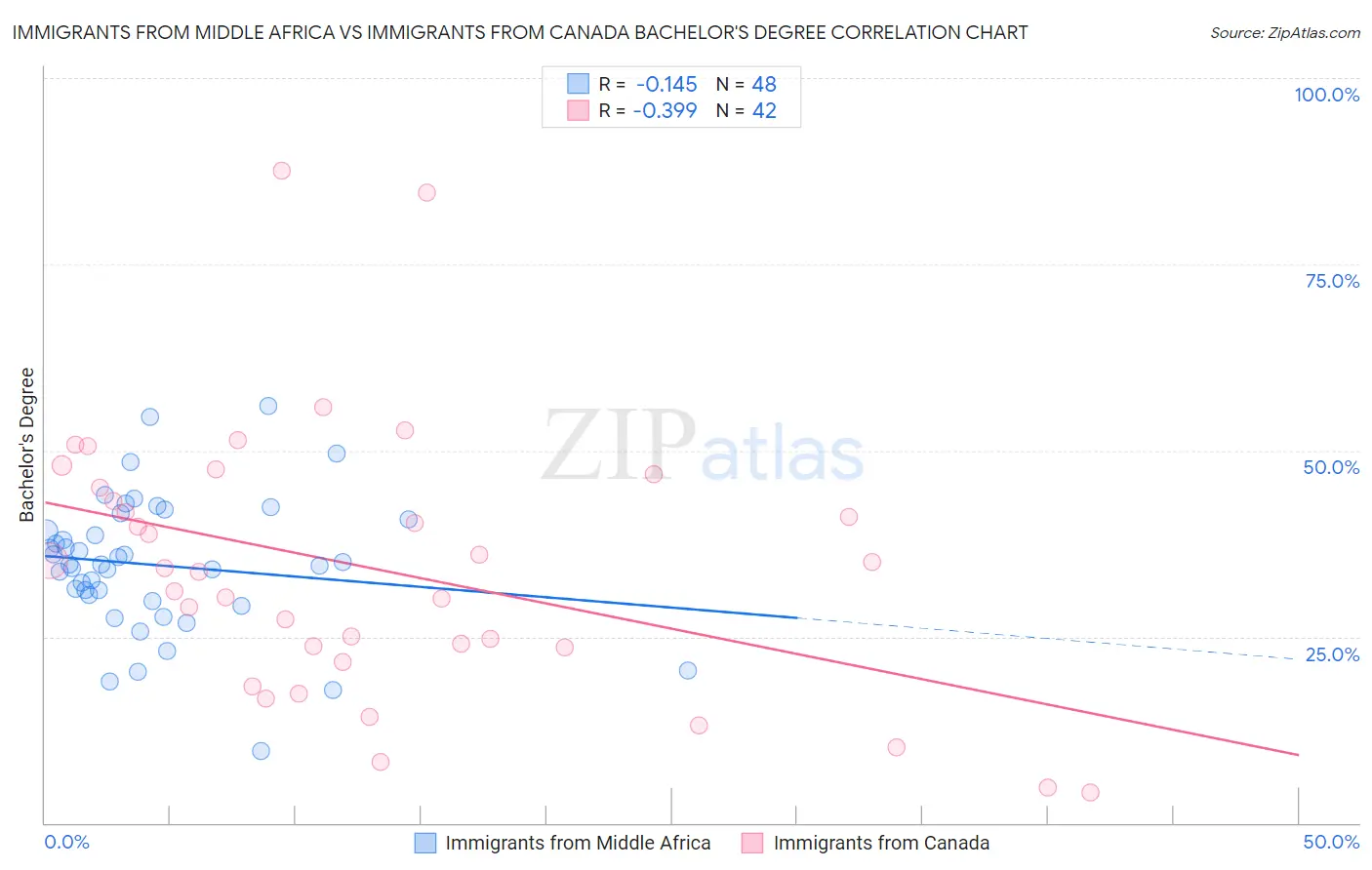 Immigrants from Middle Africa vs Immigrants from Canada Bachelor's Degree