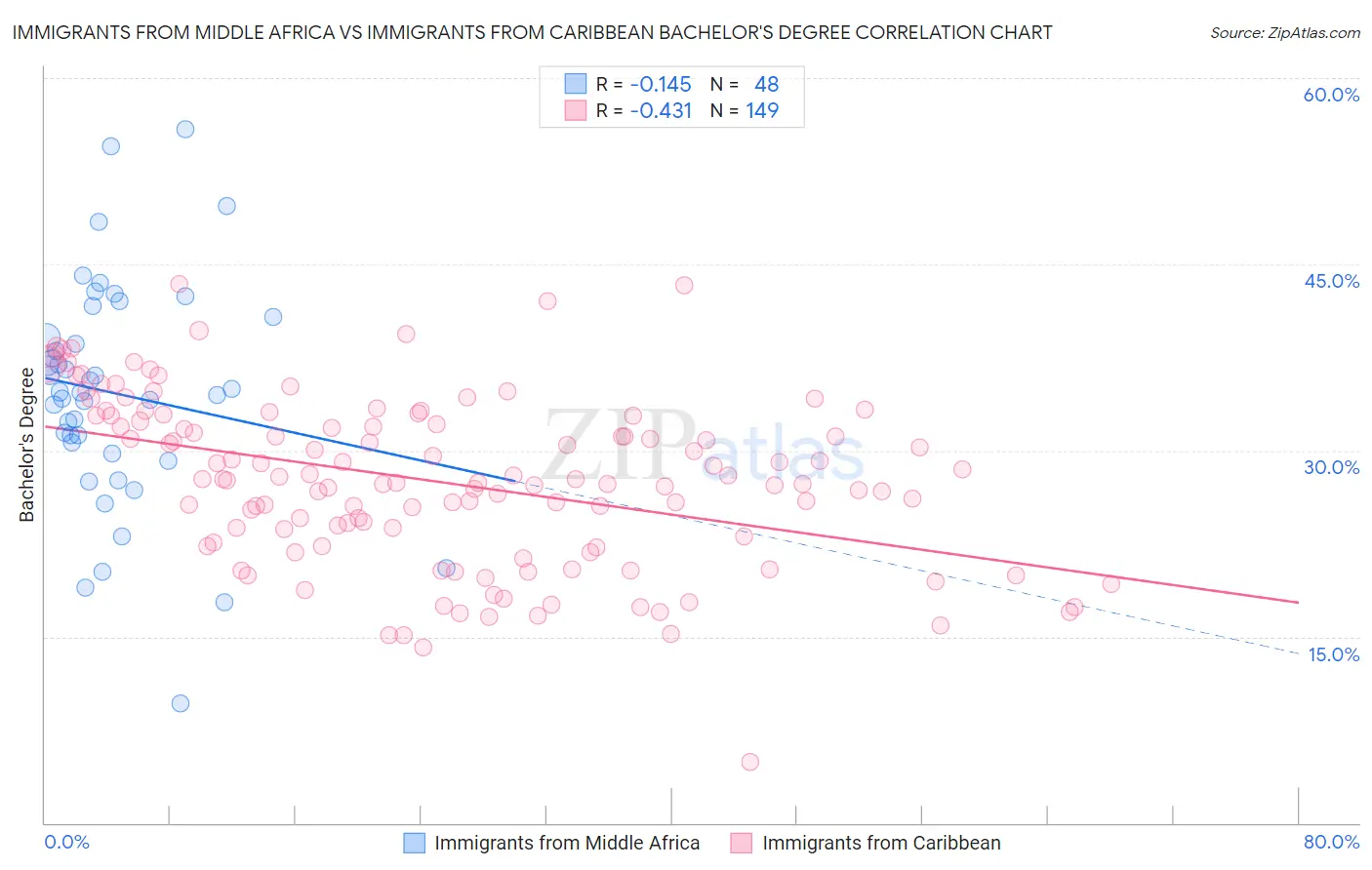 Immigrants from Middle Africa vs Immigrants from Caribbean Bachelor's Degree