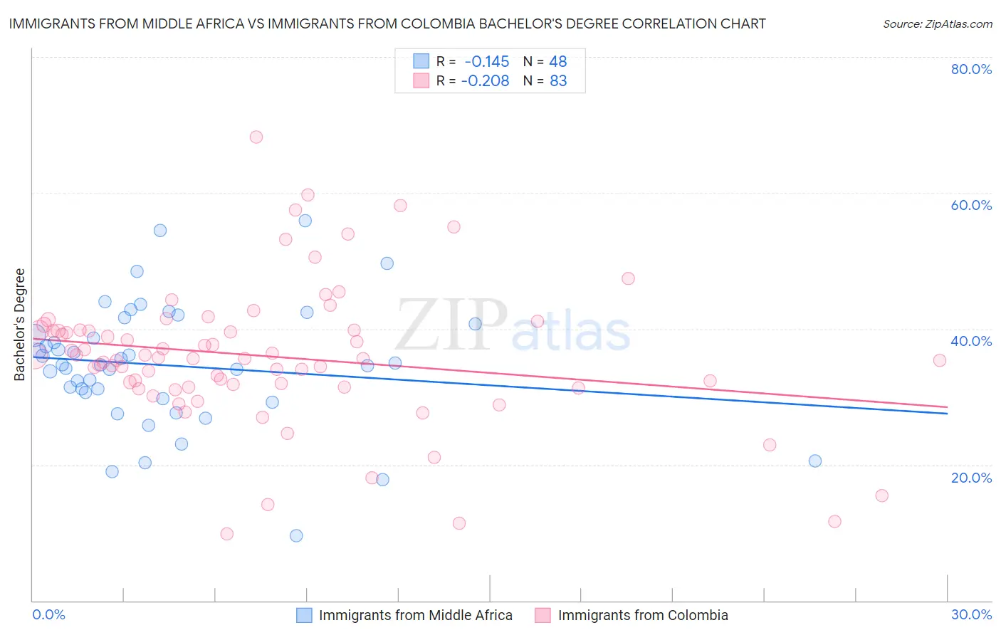 Immigrants from Middle Africa vs Immigrants from Colombia Bachelor's Degree