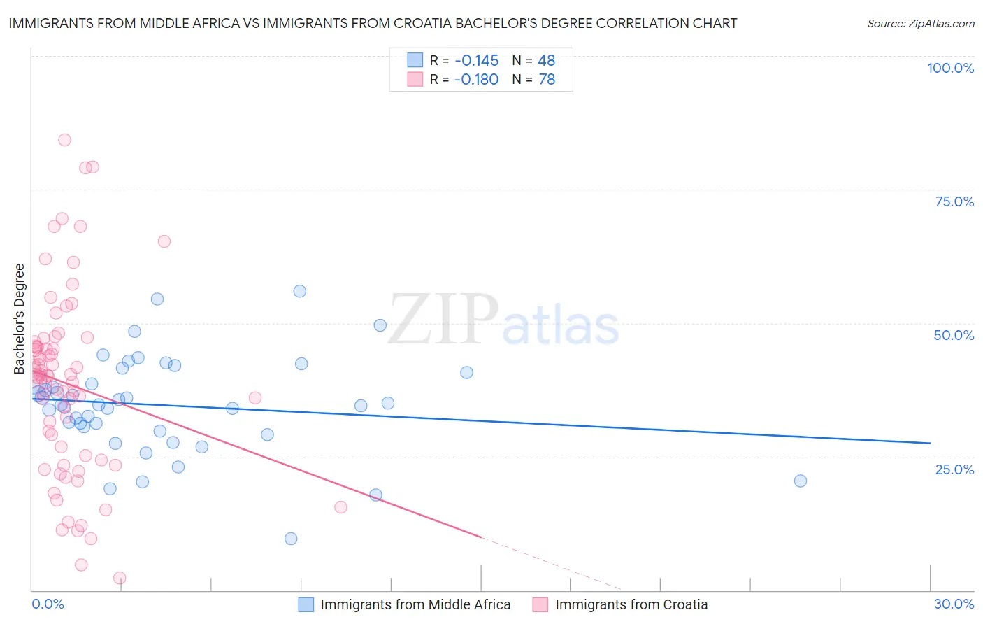 Immigrants from Middle Africa vs Immigrants from Croatia Bachelor's Degree