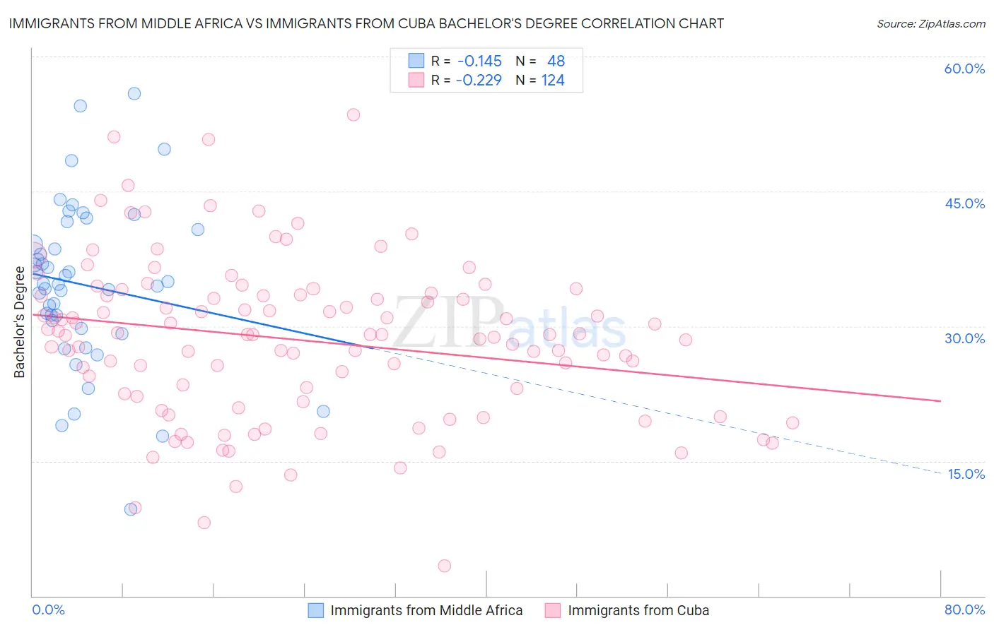 Immigrants from Middle Africa vs Immigrants from Cuba Bachelor's Degree