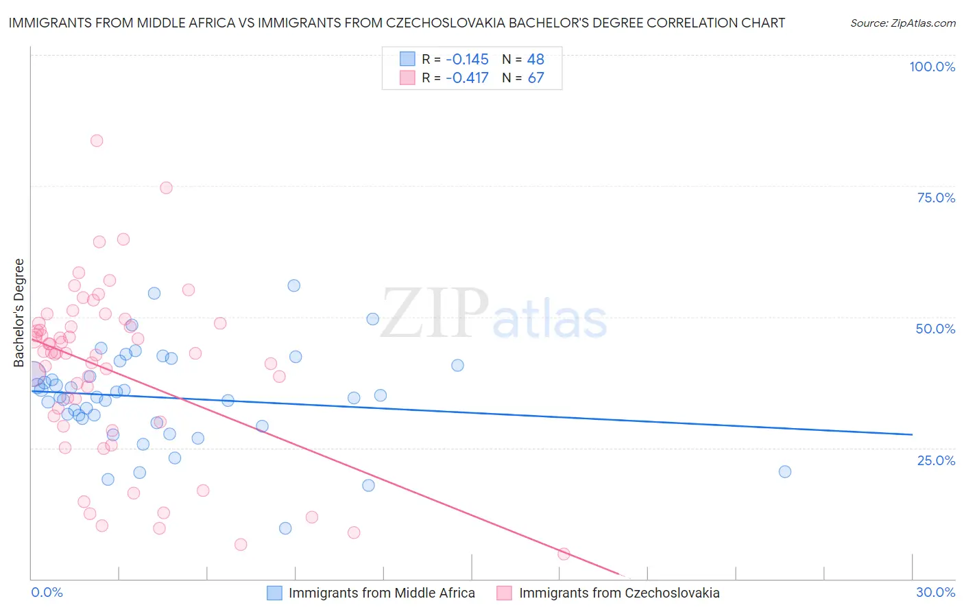 Immigrants from Middle Africa vs Immigrants from Czechoslovakia Bachelor's Degree