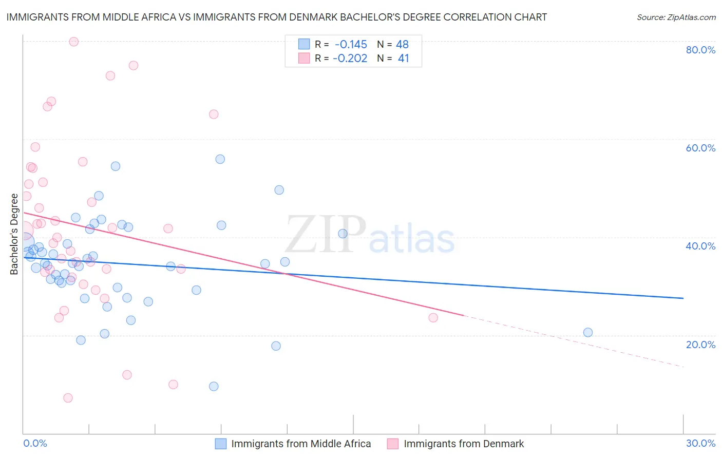 Immigrants from Middle Africa vs Immigrants from Denmark Bachelor's Degree