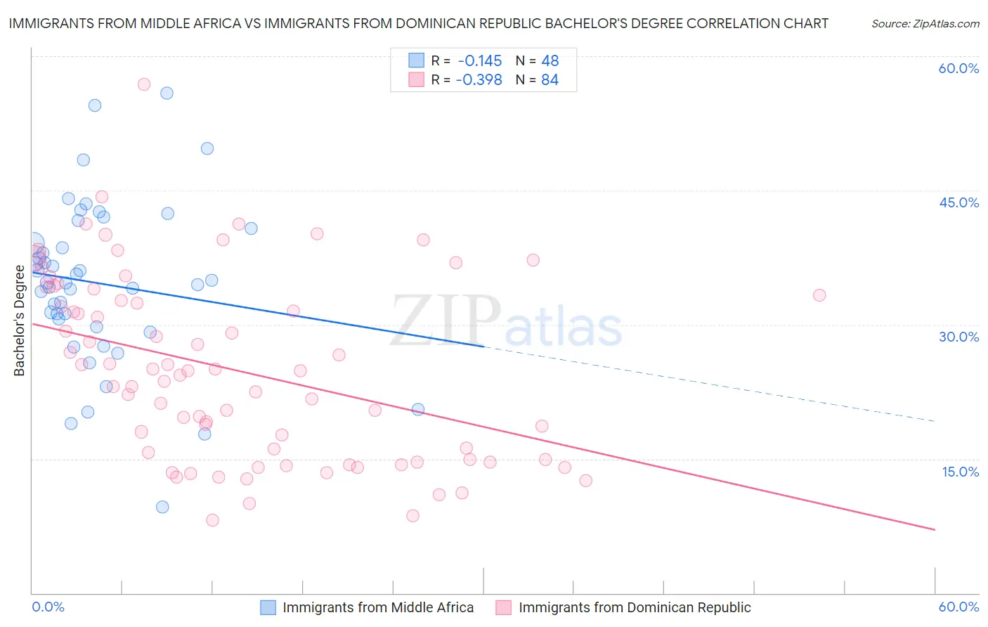 Immigrants from Middle Africa vs Immigrants from Dominican Republic Bachelor's Degree