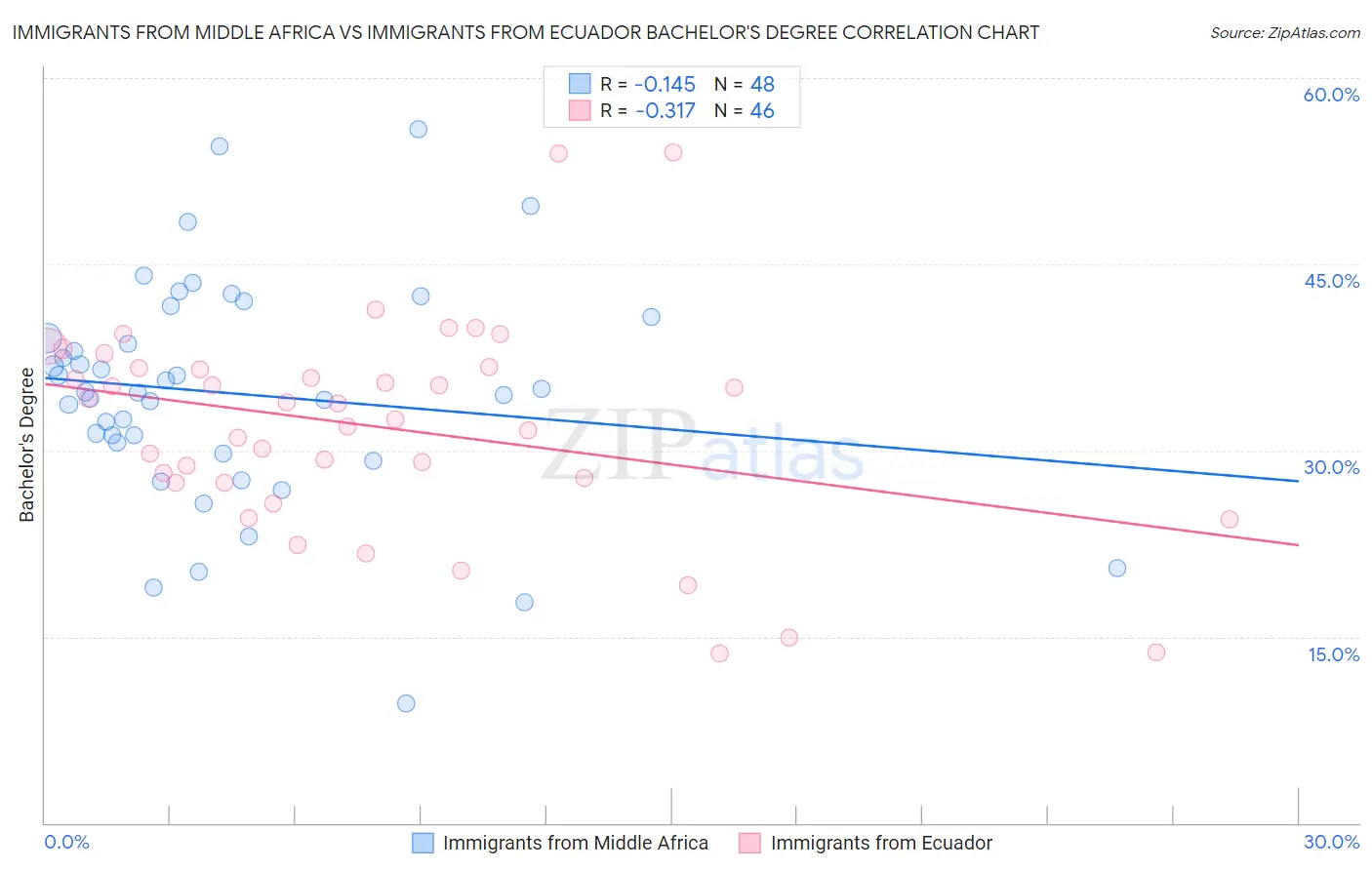 Immigrants from Middle Africa vs Immigrants from Ecuador Bachelor's Degree