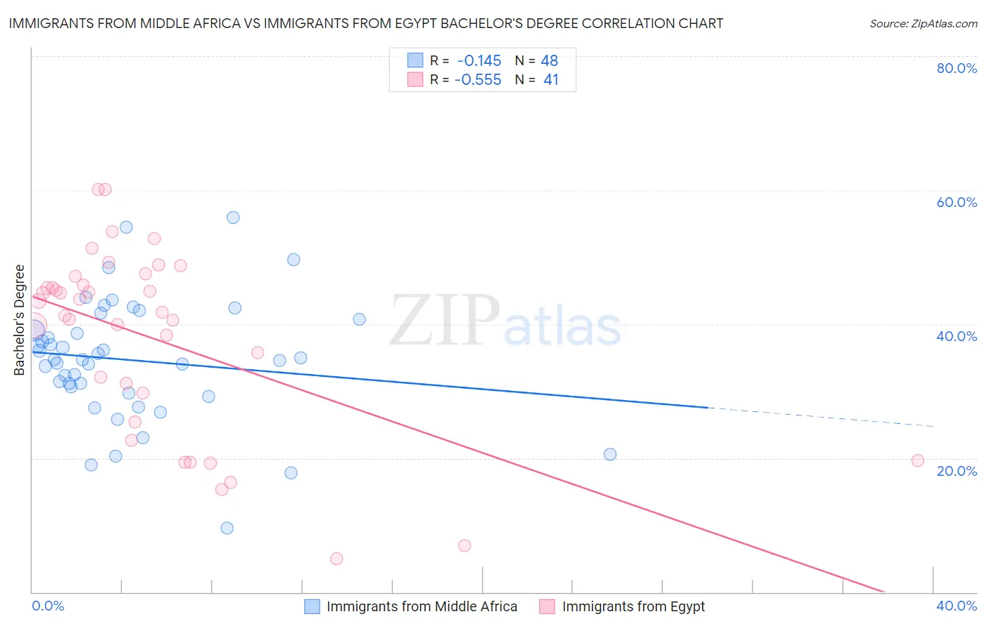 Immigrants from Middle Africa vs Immigrants from Egypt Bachelor's Degree
