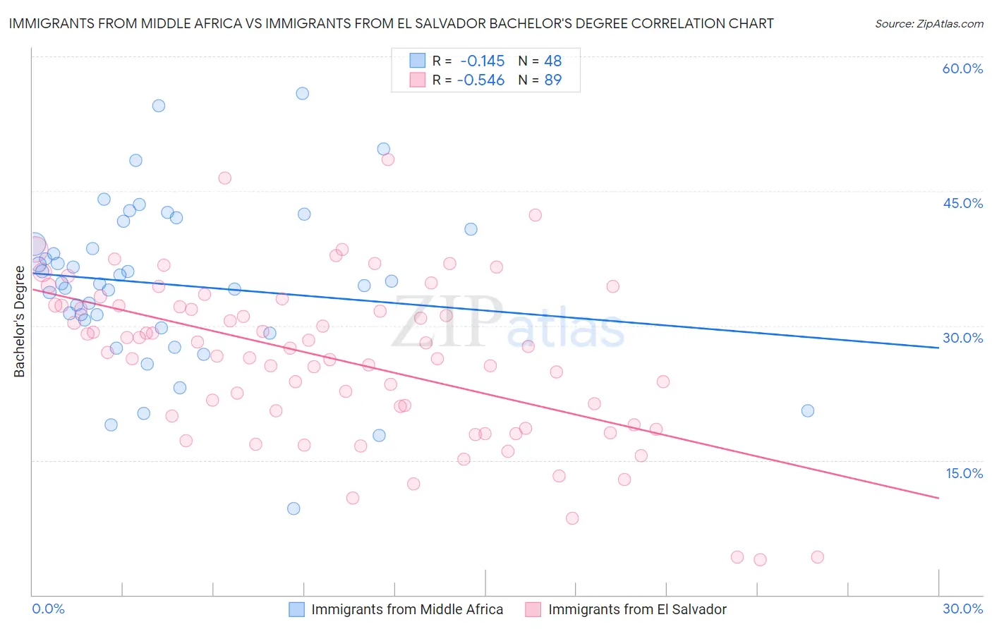 Immigrants from Middle Africa vs Immigrants from El Salvador Bachelor's Degree