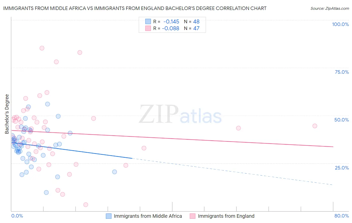 Immigrants from Middle Africa vs Immigrants from England Bachelor's Degree