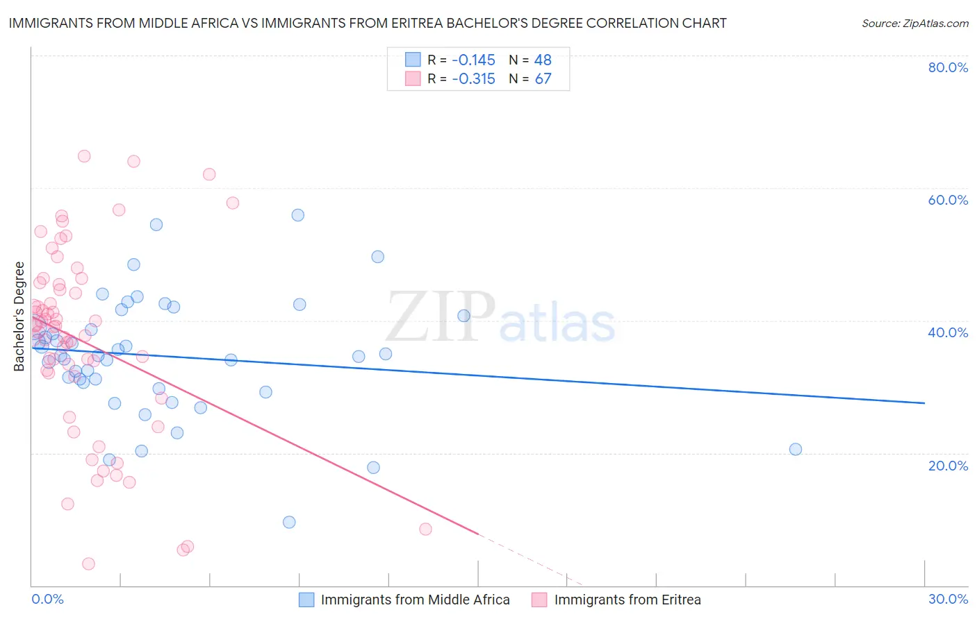 Immigrants from Middle Africa vs Immigrants from Eritrea Bachelor's Degree