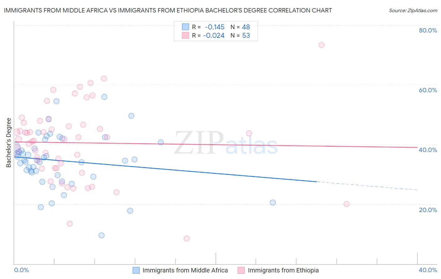 Immigrants from Middle Africa vs Immigrants from Ethiopia Bachelor's Degree