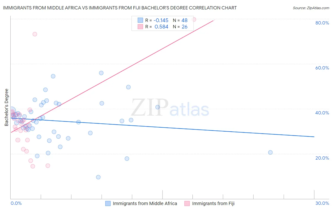 Immigrants from Middle Africa vs Immigrants from Fiji Bachelor's Degree