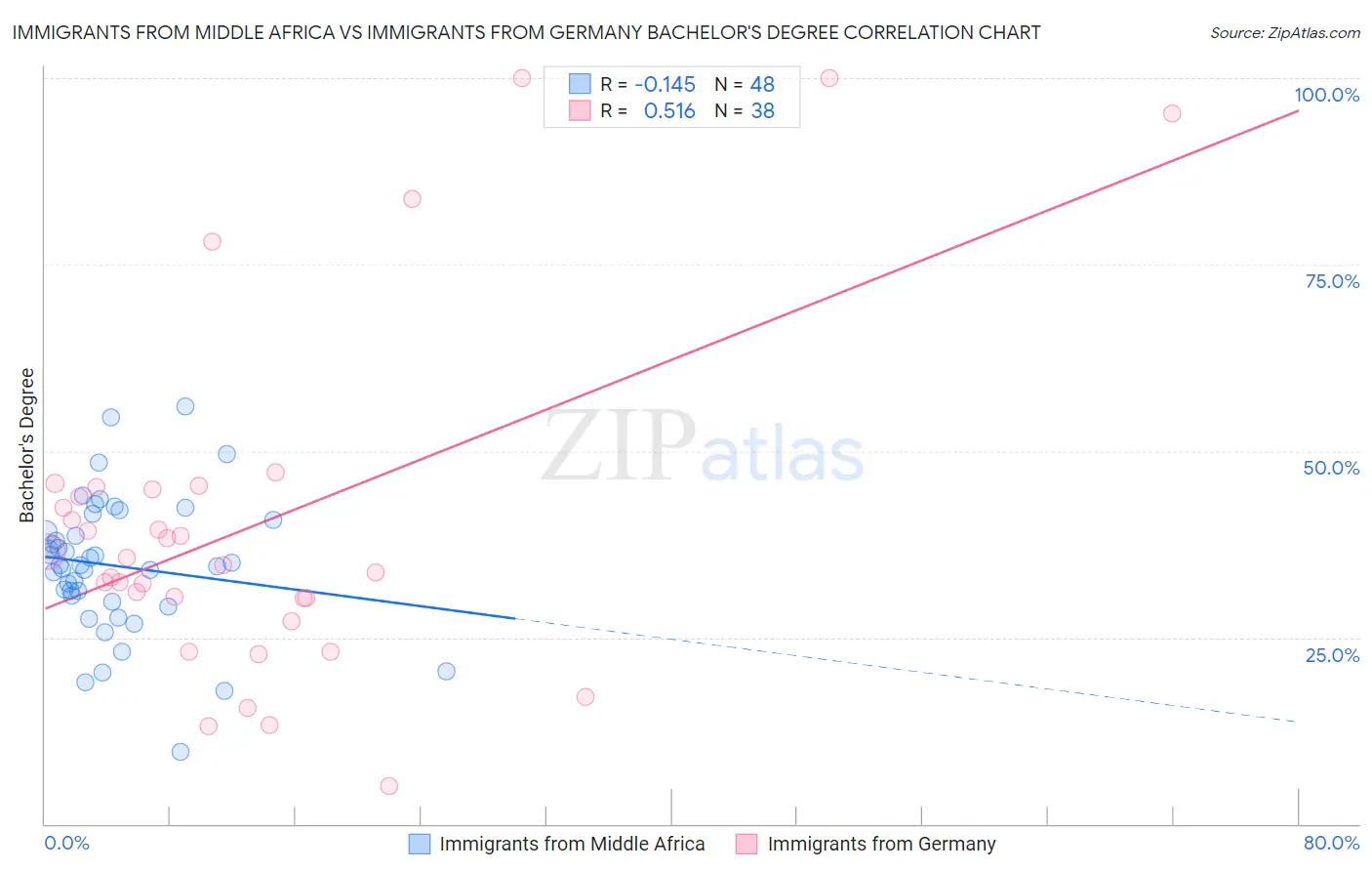 Immigrants from Middle Africa vs Immigrants from Germany Bachelor's Degree