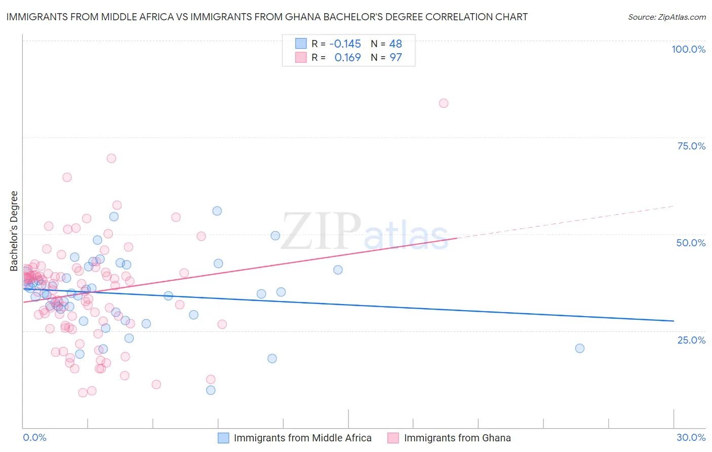 Immigrants from Middle Africa vs Immigrants from Ghana Bachelor's Degree