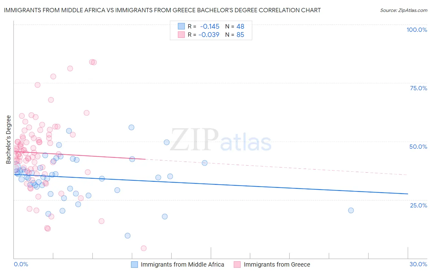 Immigrants from Middle Africa vs Immigrants from Greece Bachelor's Degree