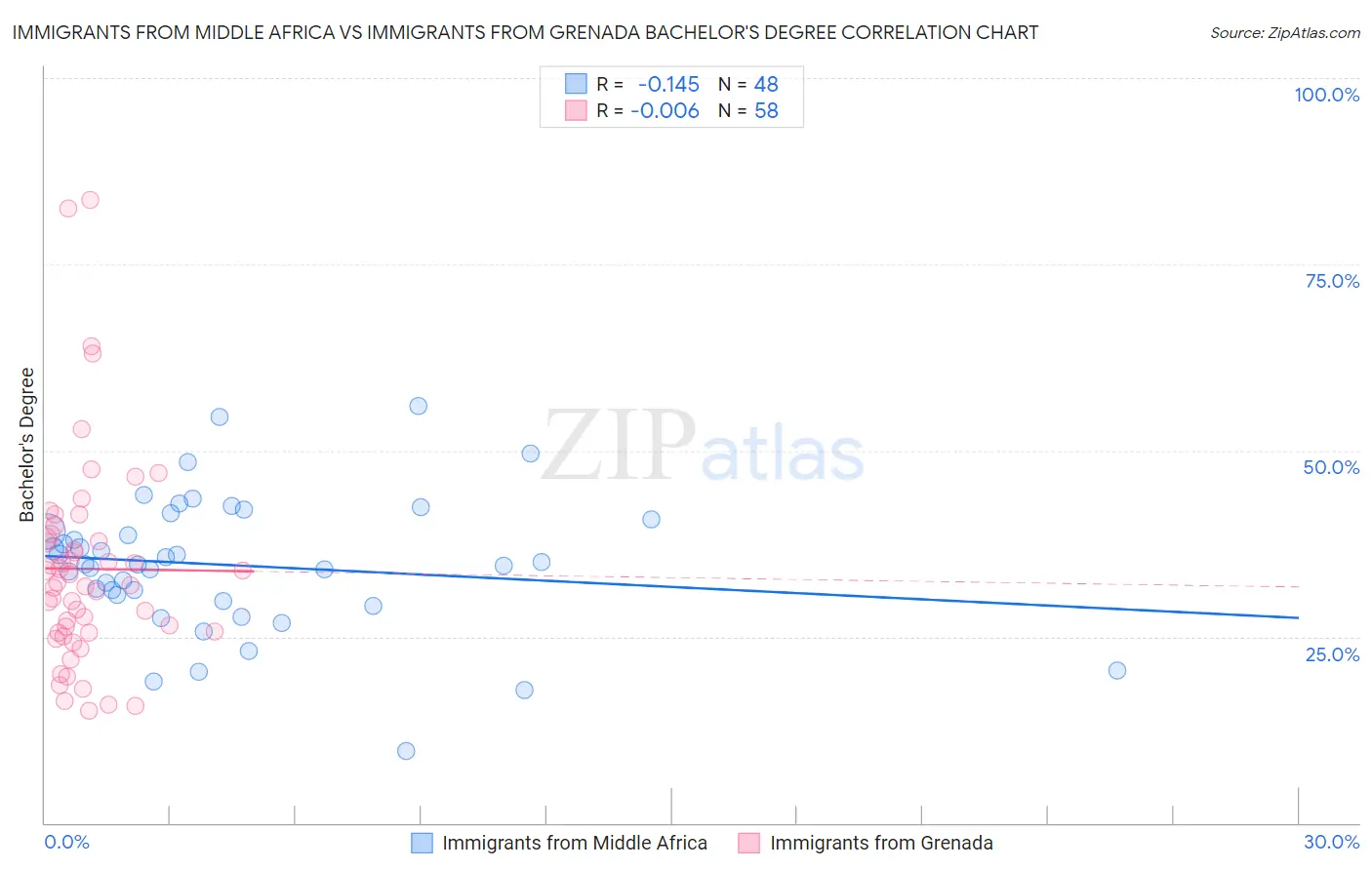Immigrants from Middle Africa vs Immigrants from Grenada Bachelor's Degree