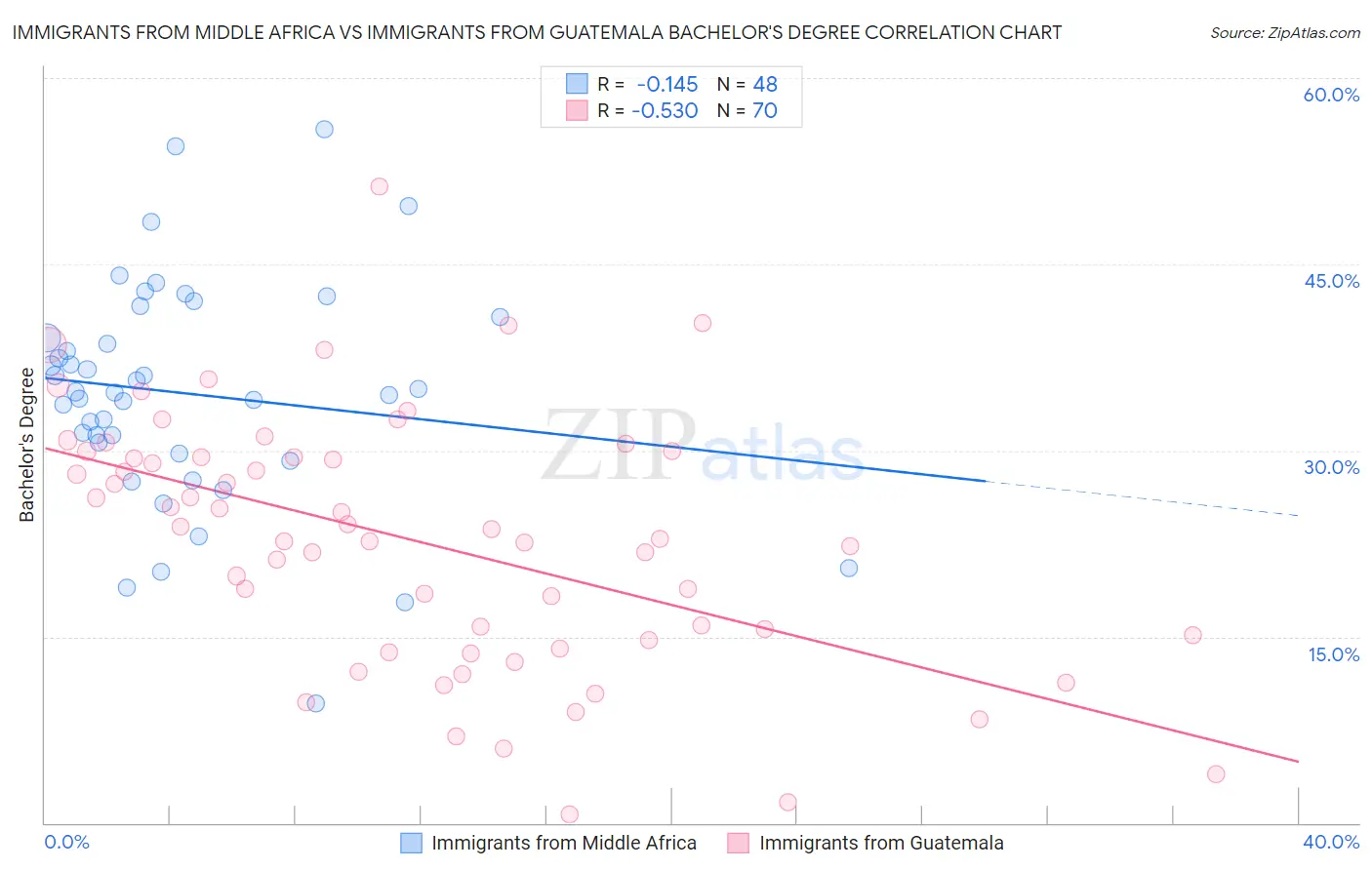 Immigrants from Middle Africa vs Immigrants from Guatemala Bachelor's Degree