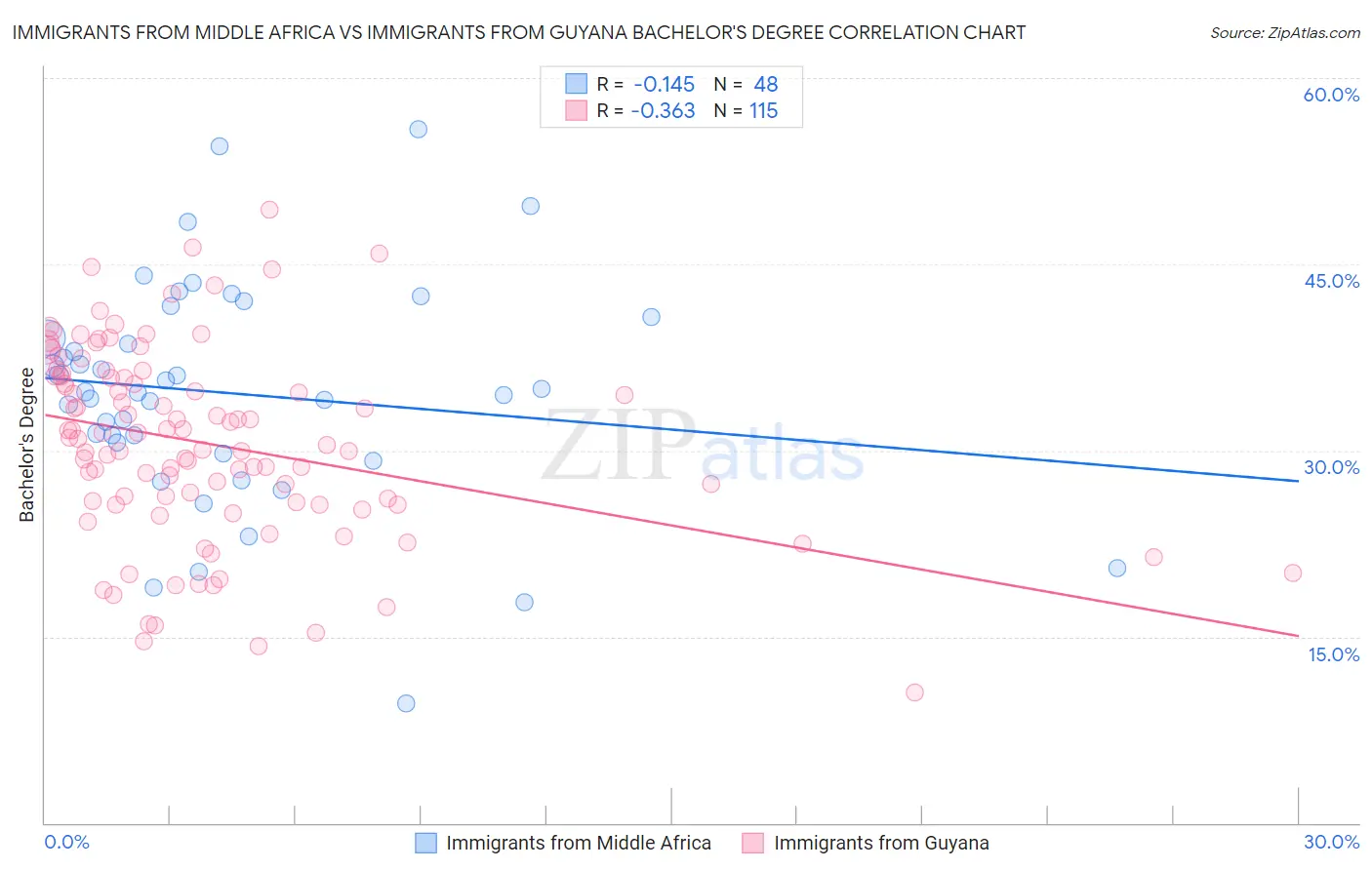 Immigrants from Middle Africa vs Immigrants from Guyana Bachelor's Degree